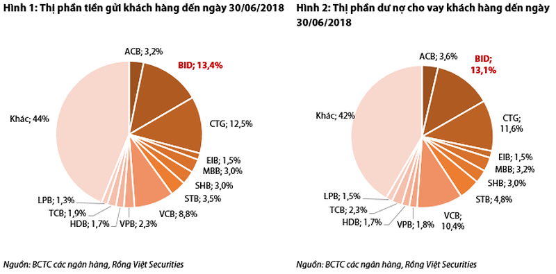 Ngân hàng nào đang dẫn đầu thị trường về thu hút vốn và cho vay ra?