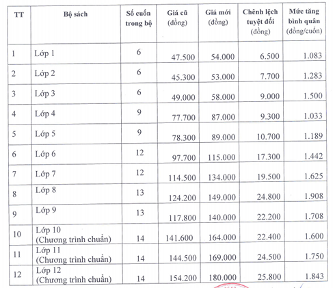 NXB Giáo dục Việt Nam chính thức thông báo tăng giá sách giáo khoa 2019