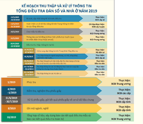 Từ hôm nay (1/4), bắt đầu thực hiện Tổng điều tra dân số và nhà ở năm 2019