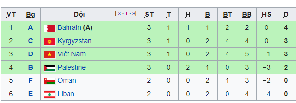 thang-dt-yemen-2-0-dt-viet-nam-con-can-dieu-kien-gi-de-lot-vao-vong-1-8-asian-cup-2019-1.png
