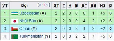 thang-dt-yemen-2-0-dt-viet-nam-con-can-dieu-kien-gi-de-lot-vao-vong-1-8-asian-cup-2019-3.png